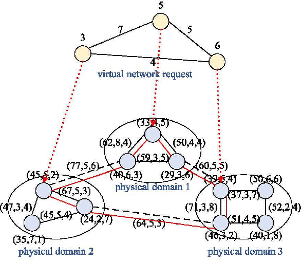 Figure 2 for Multi Objective Resource Optimization of Wireless Network Based on Cross Domain Virtual Network Embedding