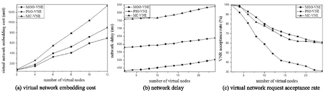 Figure 3 for Multi Objective Resource Optimization of Wireless Network Based on Cross Domain Virtual Network Embedding
