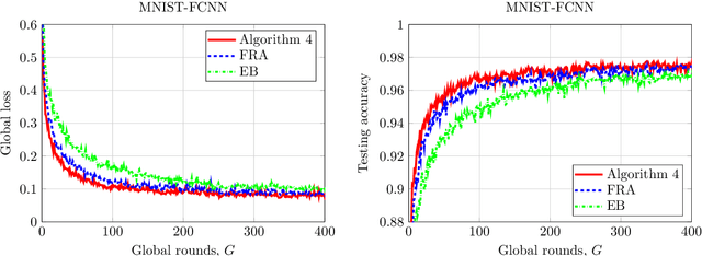 Figure 3 for FedFog: Network-Aware Optimization of Federated Learning over Wireless Fog-Cloud Systems