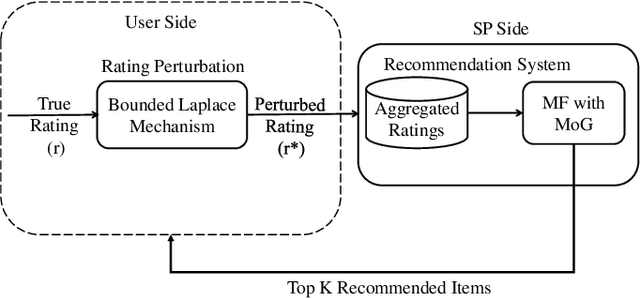 Figure 2 for Private and Utility Enhanced Recommendations with Local Differential Privacy and Gaussian Mixture Model