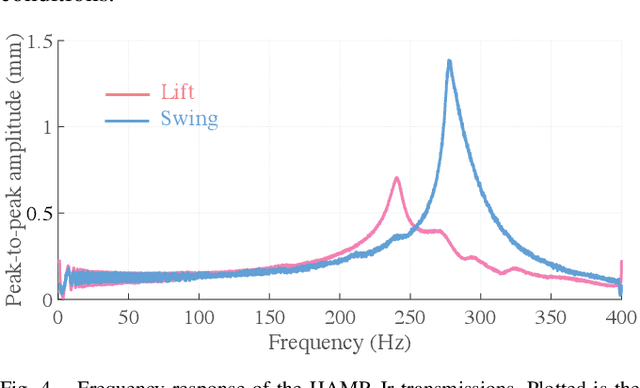 Figure 4 for Scaling down an insect-size microrobot, HAMR-VI into HAMR-Jr