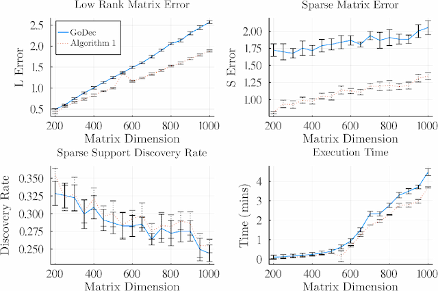 Figure 1 for Sparse Plus Low Rank Matrix Decomposition: A Discrete Optimization Approach