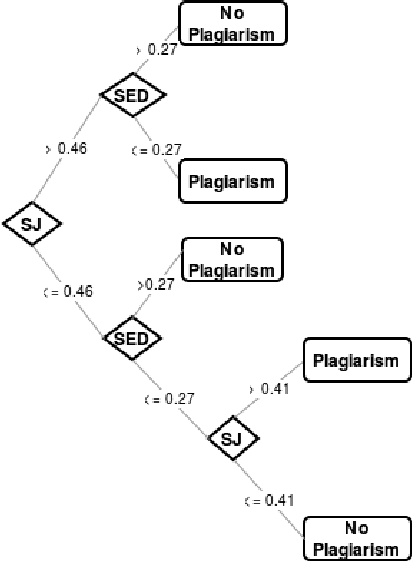 Figure 4 for Semantically-informed distance and similarity measures for paraphrase plagiarism identification