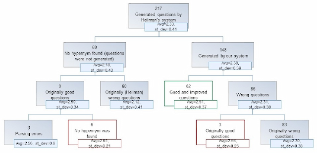 Figure 2 for A Syntactic Approach to Domain-Specific Automatic Question Generation
