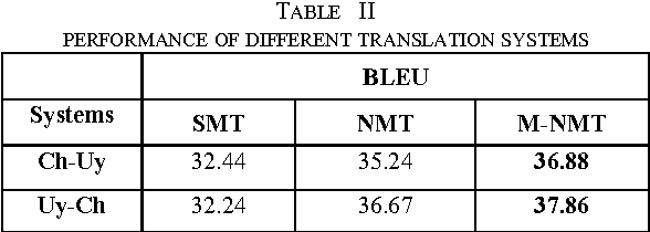 Figure 4 for Memory-augmented Chinese-Uyghur Neural Machine Translation
