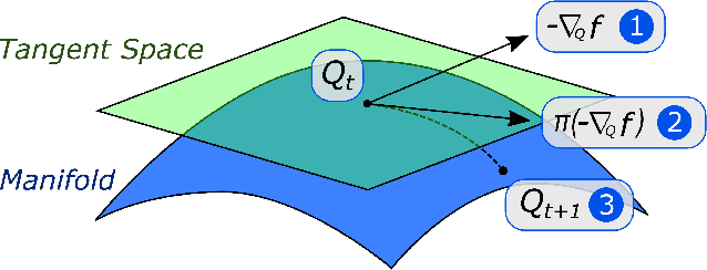 Figure 3 for A Manifold Approach to Learning Mutually Orthogonal Subspaces