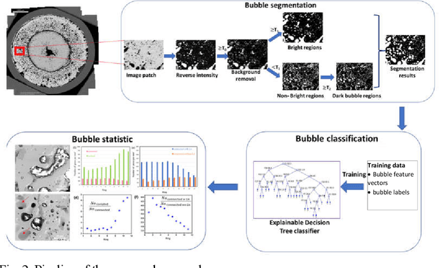 Figure 3 for Understanding Fission Gas Bubble Distribution, Lanthanide Transportation, and Thermal Conductivity Degradation in Neutron-irradiated α-U Using Machine Learning