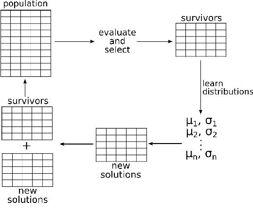 Figure 3 for Evolving Neural Networks in Reinforcement Learning by means of UMDAc
