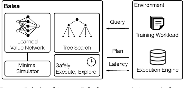 Figure 1 for Balsa: Learning a Query Optimizer Without Expert Demonstrations