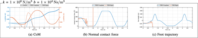 Figure 4 for Modeling of Visco-Elastic Environments for Humanoid Robot Motion Control