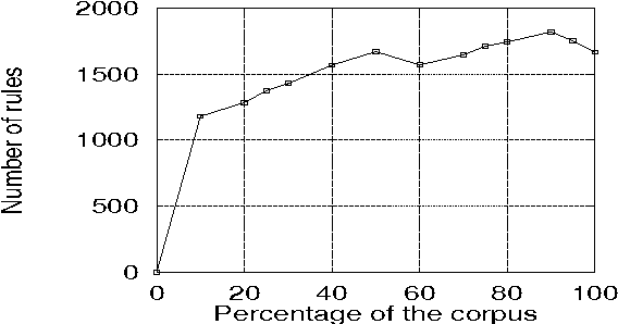 Figure 3 for Compacting the Penn Treebank Grammar