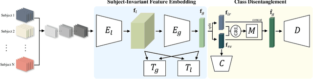 Figure 1 for Toward Subject Invariant and Class Disentangled Representation in BCI via Cross-Domain Mutual Information Estimator
