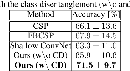 Figure 2 for Toward Subject Invariant and Class Disentangled Representation in BCI via Cross-Domain Mutual Information Estimator