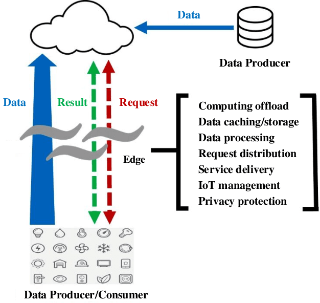 Figure 1 for Resource Scheduling in Edge Computing: A Survey