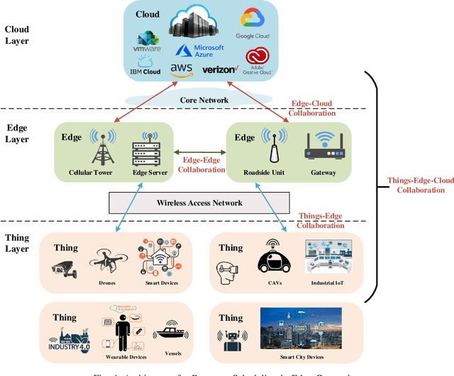 Figure 3 for Resource Scheduling in Edge Computing: A Survey
