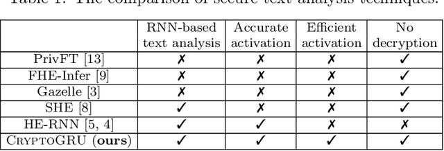 Figure 1 for CryptoGRU: Low Latency Privacy-Preserving Text Analysis With GRU