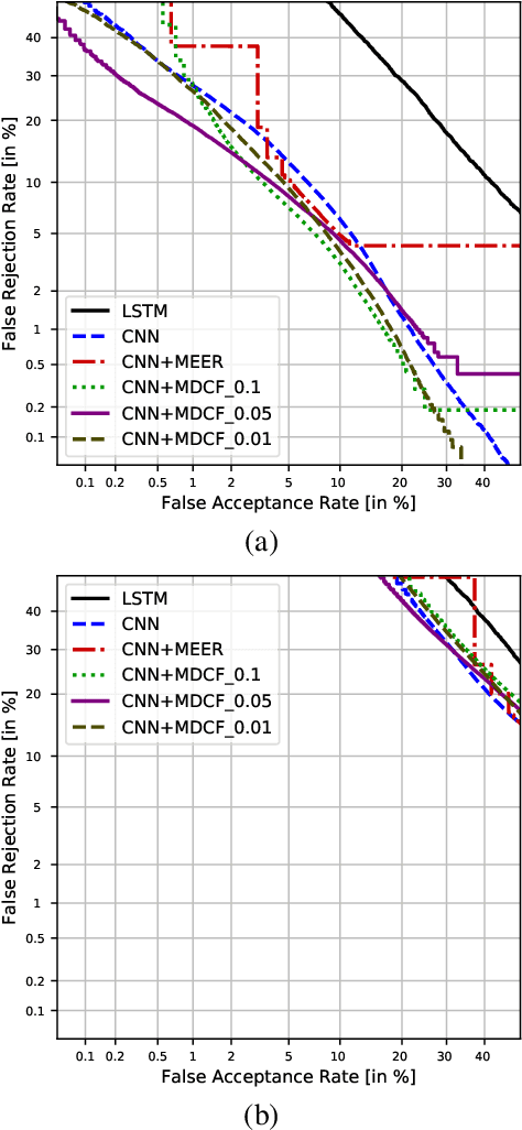 Figure 1 for Cost Sensitive Optimization of Deepfake Detector