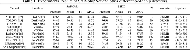 Figure 2 for SAR-ShipNet: SAR-Ship Detection Neural Network via Bidirectional Coordinate Attention and Multi-resolution Feature Fusion