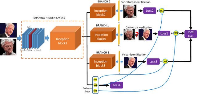 Figure 2 for Dynamic Deep Multi-task Learning for Caricature-Visual Face Recognition