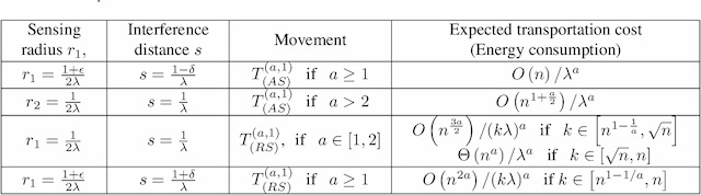 Figure 4 for On the Robot Assisted Movement in Wireless Mobile Sensor Networks