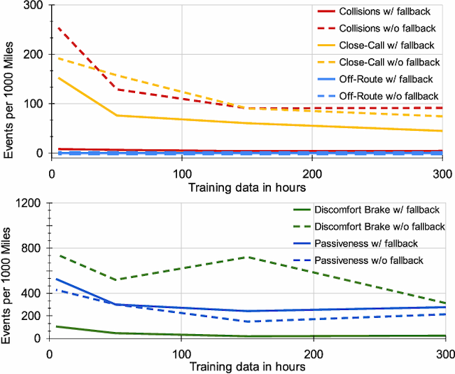 Figure 3 for SafetyNet: Safe planning for real-world self-driving vehicles using machine-learned policies