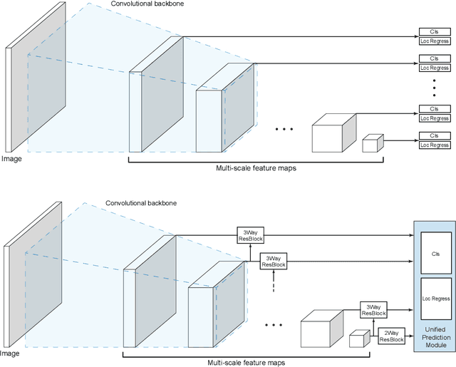 Figure 3 for Residual Features and Unified Prediction Network for Single Stage Detection