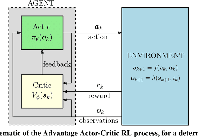 Figure 2 for Reinforcement Learning for Low-Thrust Trajectory Design of Interplanetary Missions