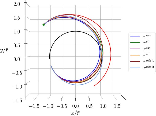 Figure 4 for Reinforcement Learning for Low-Thrust Trajectory Design of Interplanetary Missions