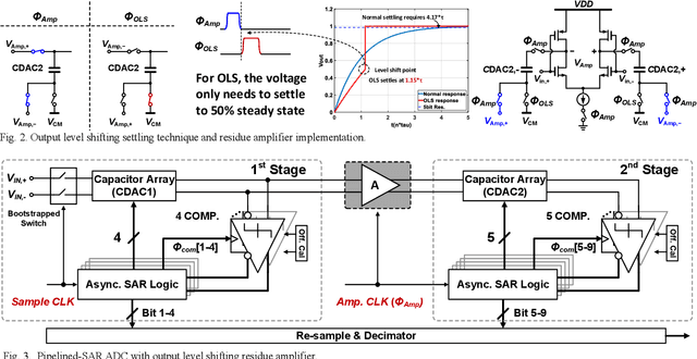 Figure 2 for A 1.5GS/s 8b Pipelined-SAR ADC with Output Level Shifting Settling Technique in 14nm CMOS