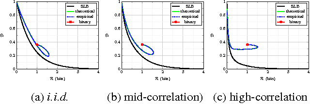 Figure 1 for A multi-layer network based on Sparse Ternary Codes for universal vector compression