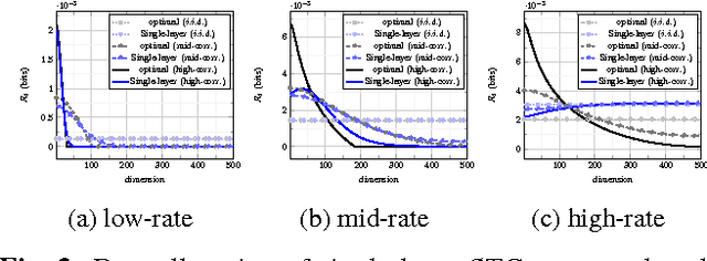 Figure 2 for A multi-layer network based on Sparse Ternary Codes for universal vector compression
