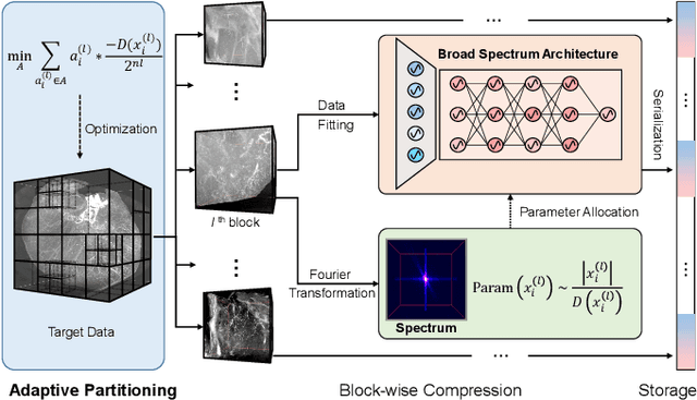 Figure 3 for SCI: A spectrum concentrated implicit neural compression for biomedical data