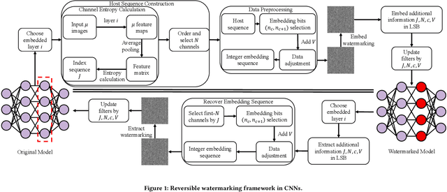 Figure 1 for Reversible Watermarking in Deep Convolutional Neural Networks for Integrity Authentication