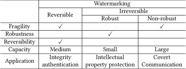 Figure 2 for Reversible Watermarking in Deep Convolutional Neural Networks for Integrity Authentication