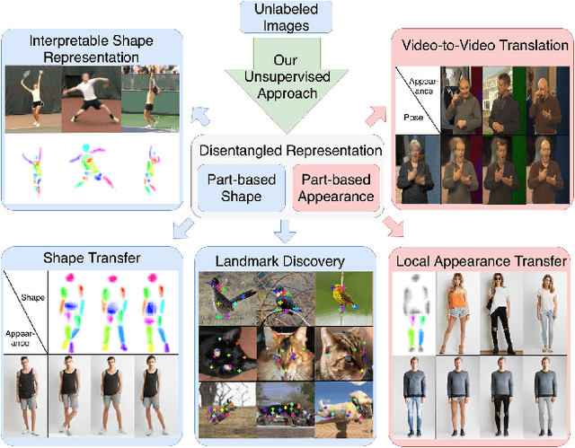 Figure 1 for Unsupervised Part-Based Disentangling of Object Shape and Appearance