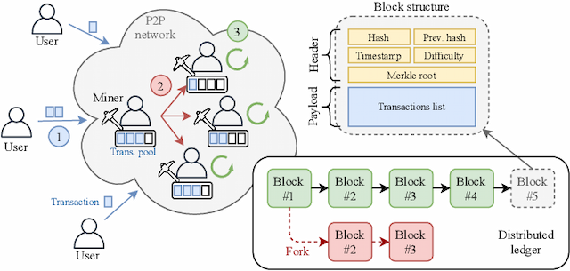 Figure 3 for Blockchain-enabled Server-less Federated Learning