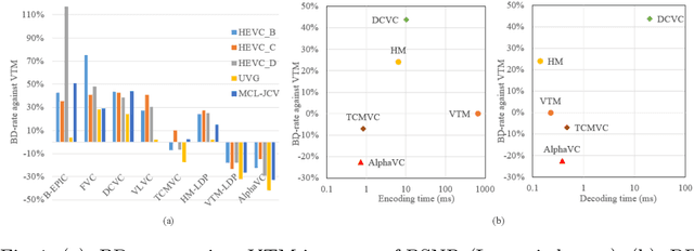 Figure 1 for AlphaVC: High-Performance and Efficient Learned Video Compression