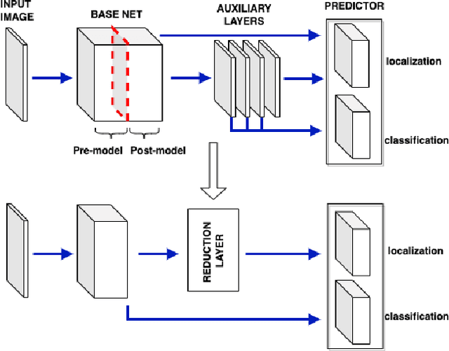 Figure 1 for A Proper Orthogonal Decomposition approach for parameters reduction of Single Shot Detector networks
