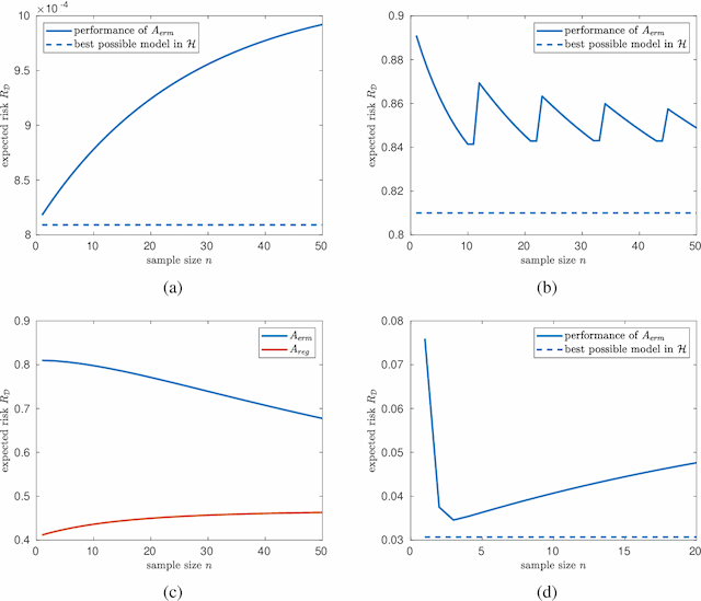 Figure 1 for Minimizers of the Empirical Risk and Risk Monotonicity