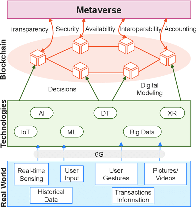 Figure 2 for Integrating Digital Twin and Advanced Intelligent Technologies to Realize the Metaverse