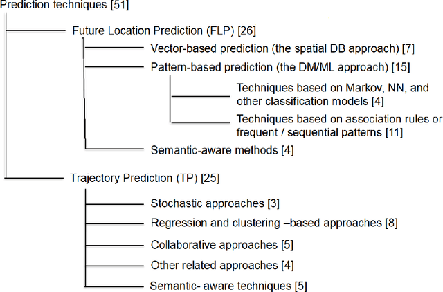Figure 4 for Moving Objects Analytics: Survey on Future Location & Trajectory Prediction Methods