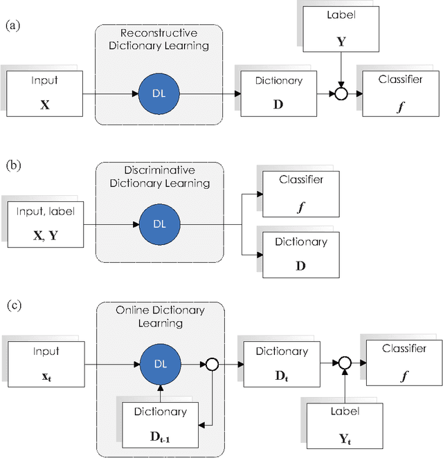 Figure 1 for Online Discriminative Dictionary Learning for Image Classification Based on Block-Coordinate Descent Method