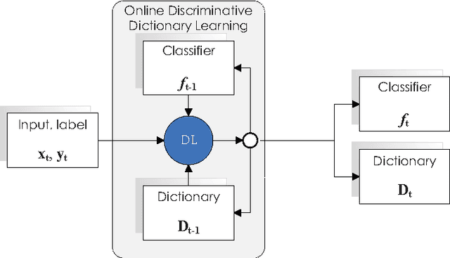 Figure 2 for Online Discriminative Dictionary Learning for Image Classification Based on Block-Coordinate Descent Method