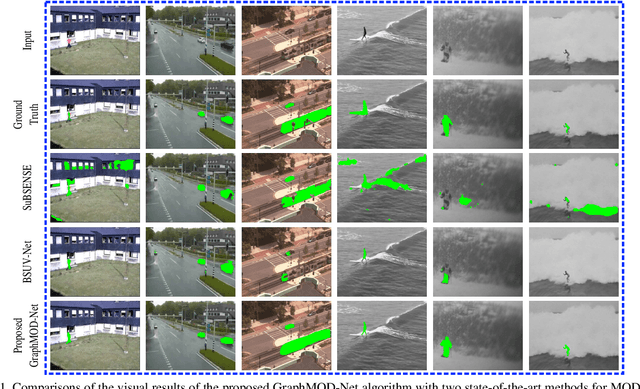 Figure 1 for Graph CNN for Moving Object Detection in Complex Environments from Unseen Videos