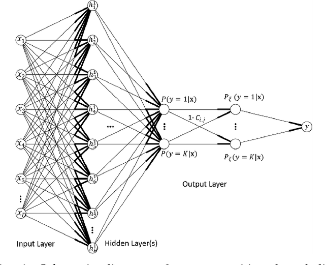 Figure 1 for A Cost-Sensitive Deep Belief Network for Imbalanced Classification