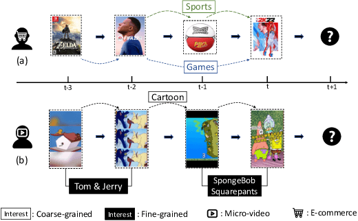 Figure 1 for When Multi-Level Meets Multi-Interest: A Multi-Grained Neural Model for Sequential Recommendation
