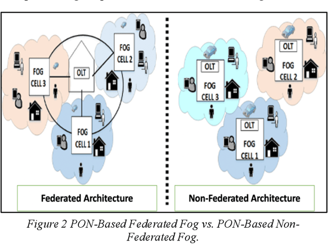 Figure 3 for Energy Minimized Federated Fog Computing over Passive Optical Networks