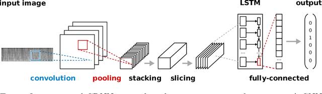 Figure 1 for Language Identification Using Deep Convolutional Recurrent Neural Networks