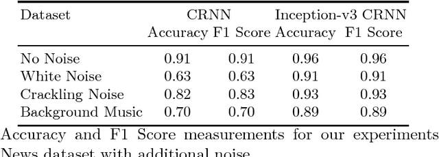 Figure 2 for Language Identification Using Deep Convolutional Recurrent Neural Networks