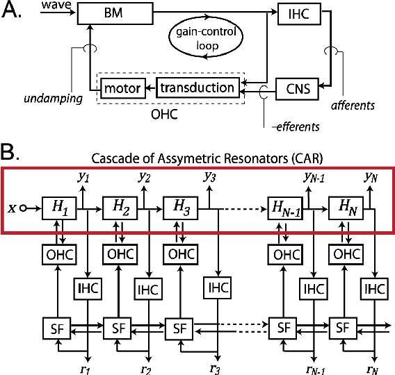 Figure 1 for FPGA Implementation of the CAR Model of the Cochlea